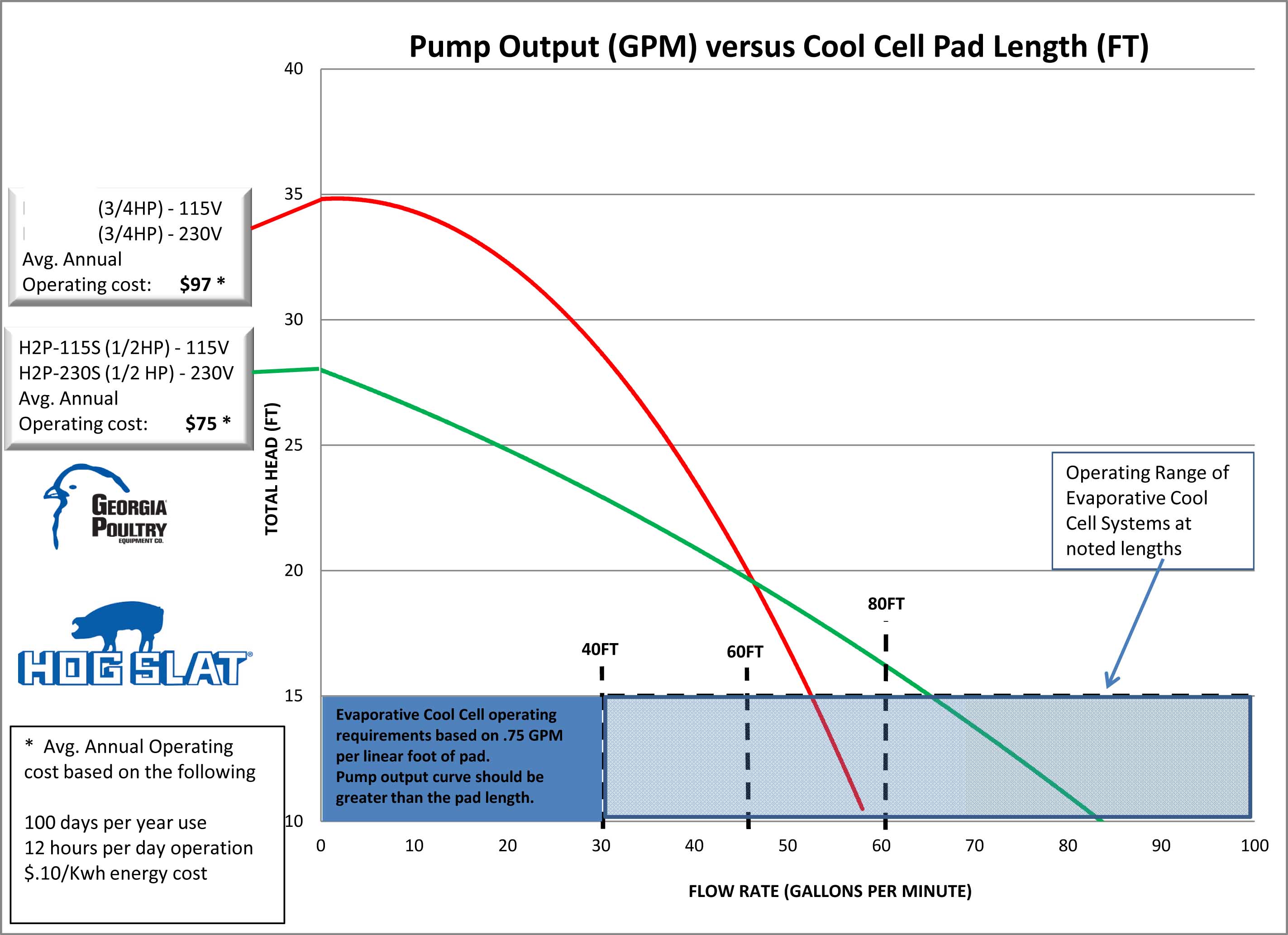 Grower Select Cool Cell Pump Chart